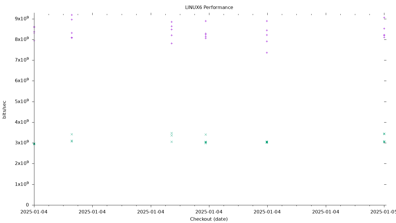 LINUX6 Performance