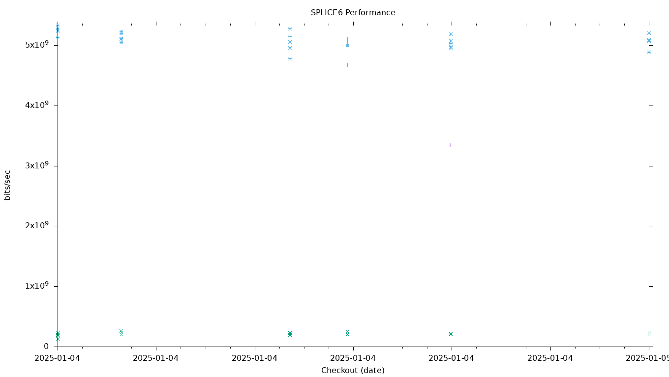 SPLICE6 Performance