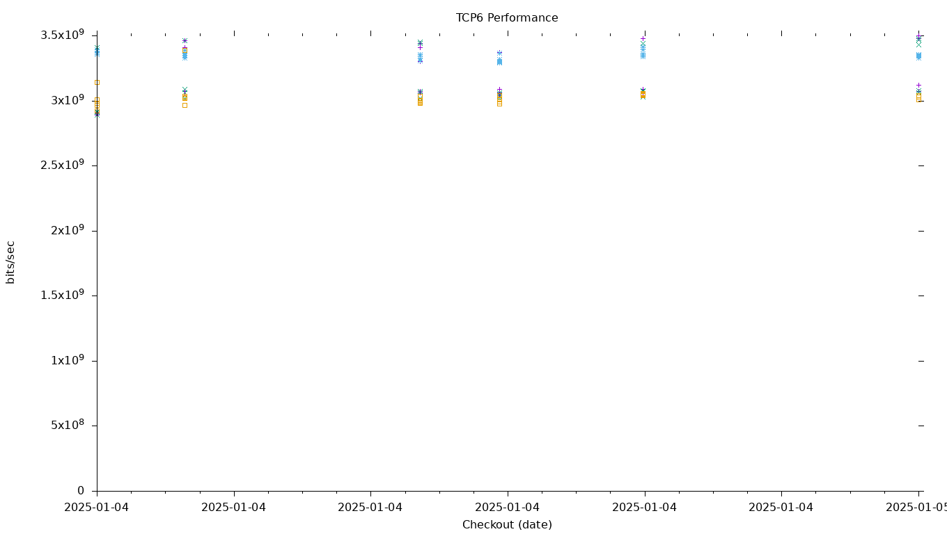 TCP6 Performance