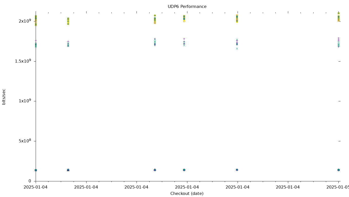 UDP6 Performance