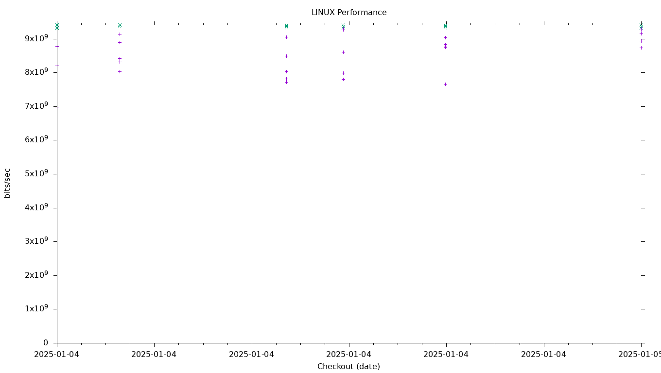 LINUX Performance