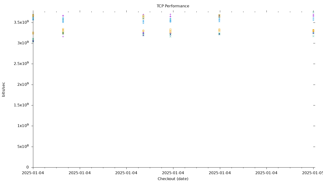 TCP Performance