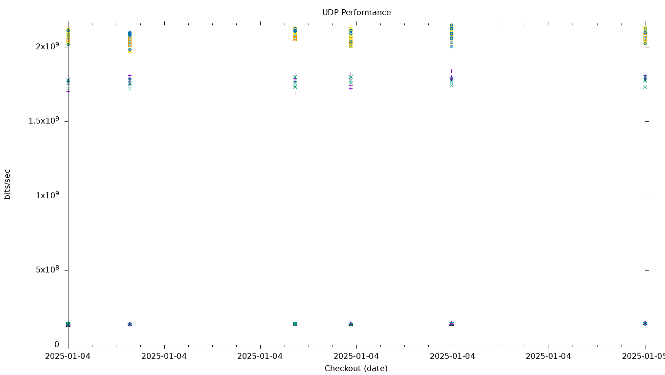 UDP Performance