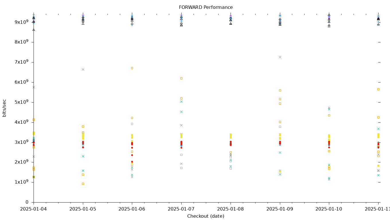 FORWARD Performance