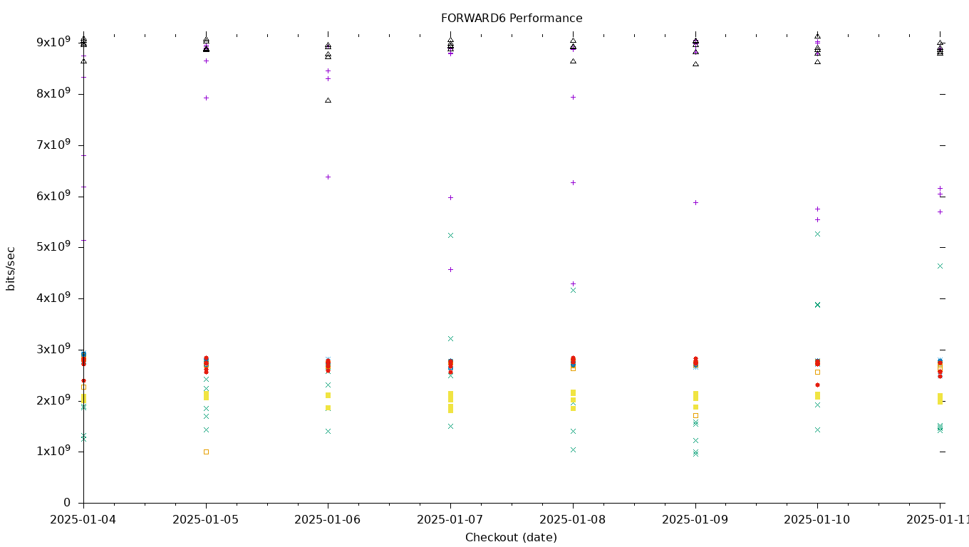 FORWARD6 Performance