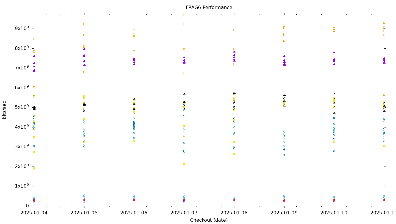 FRAG6 Performance