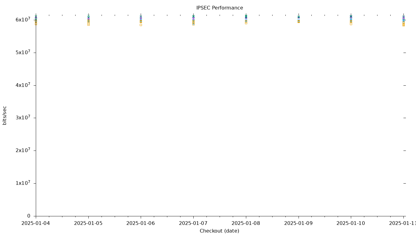 IPSEC Performance