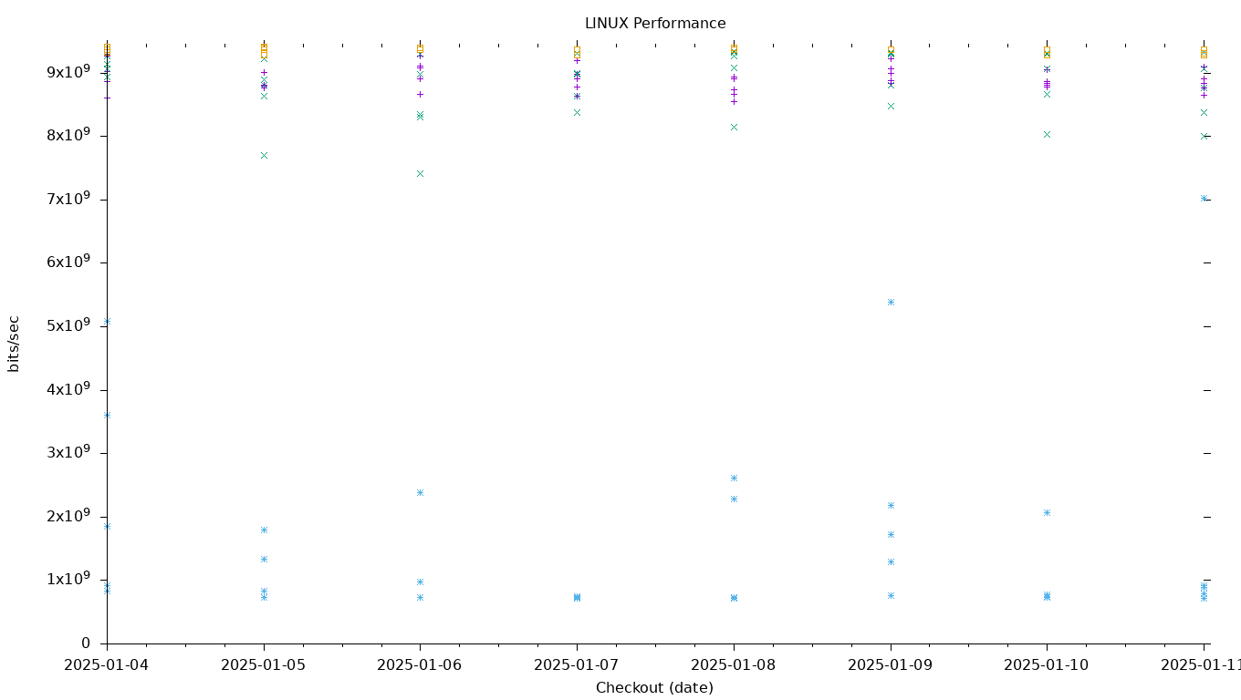 LINUX Performance