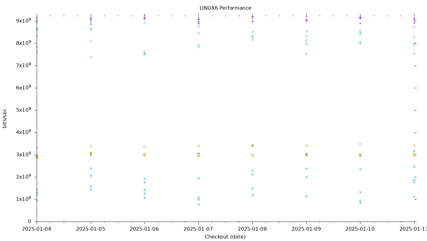 LINUX6 Performance