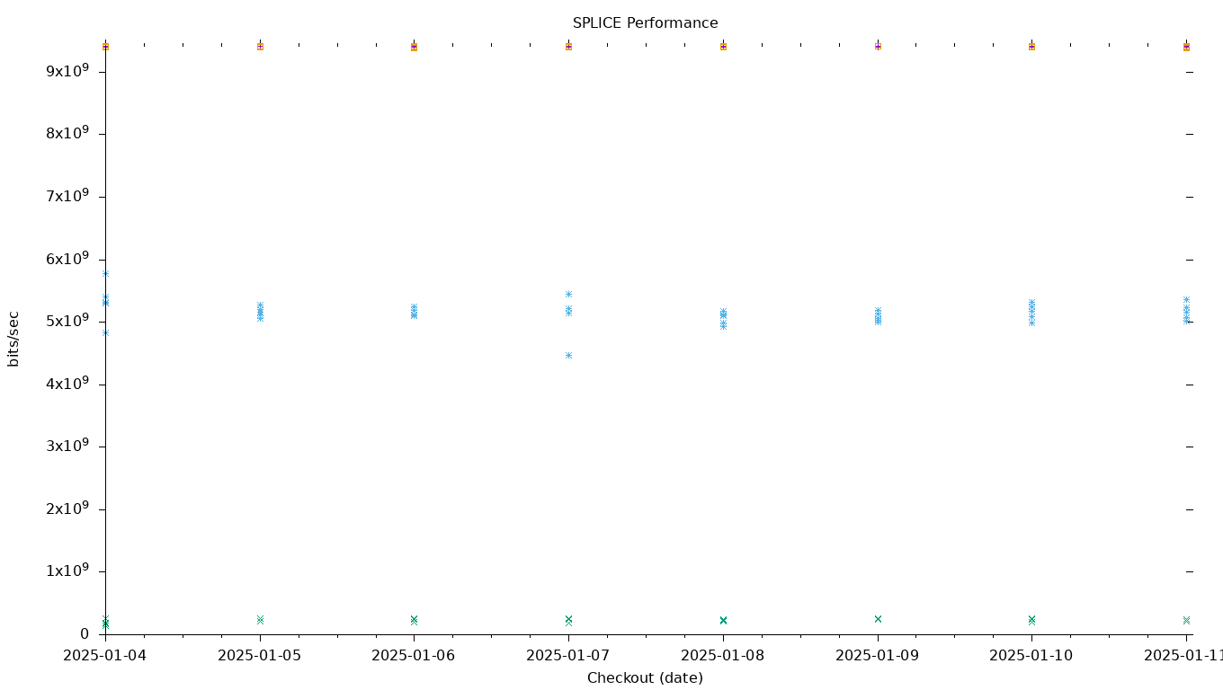 SPLICE Performance