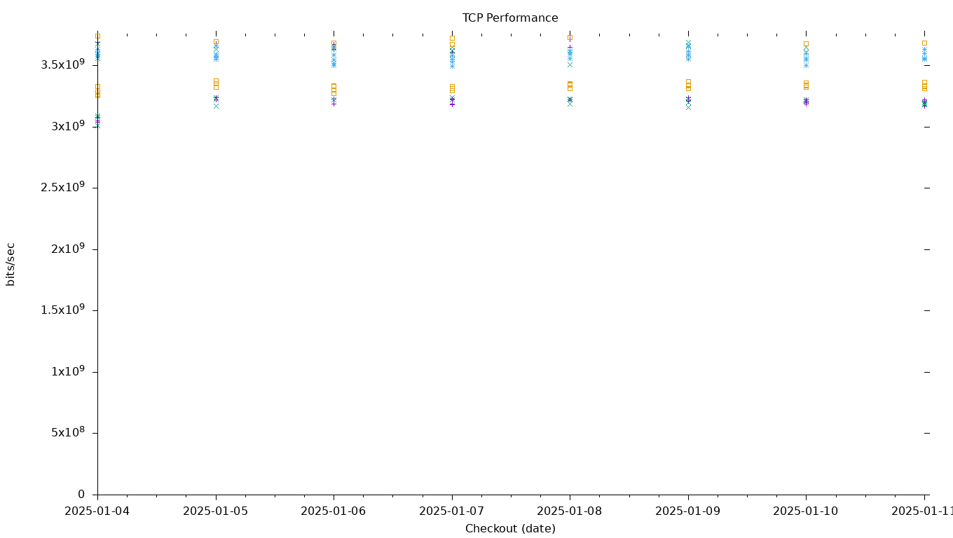 TCP Performance