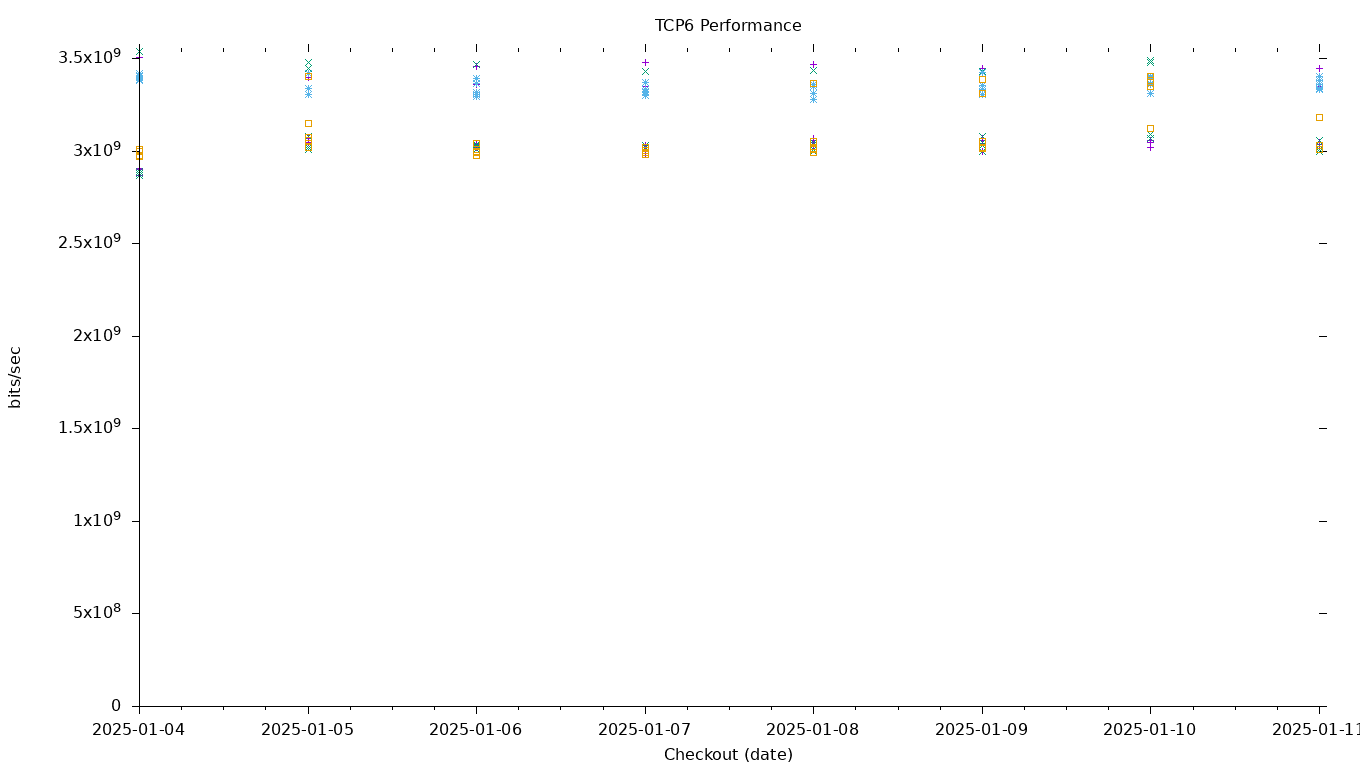 TCP6 Performance