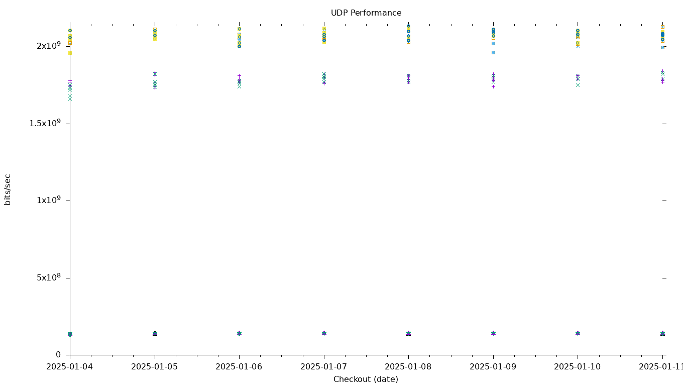 UDP Performance