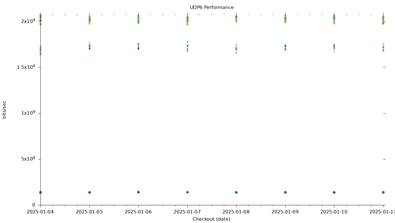 UDP6 Performance