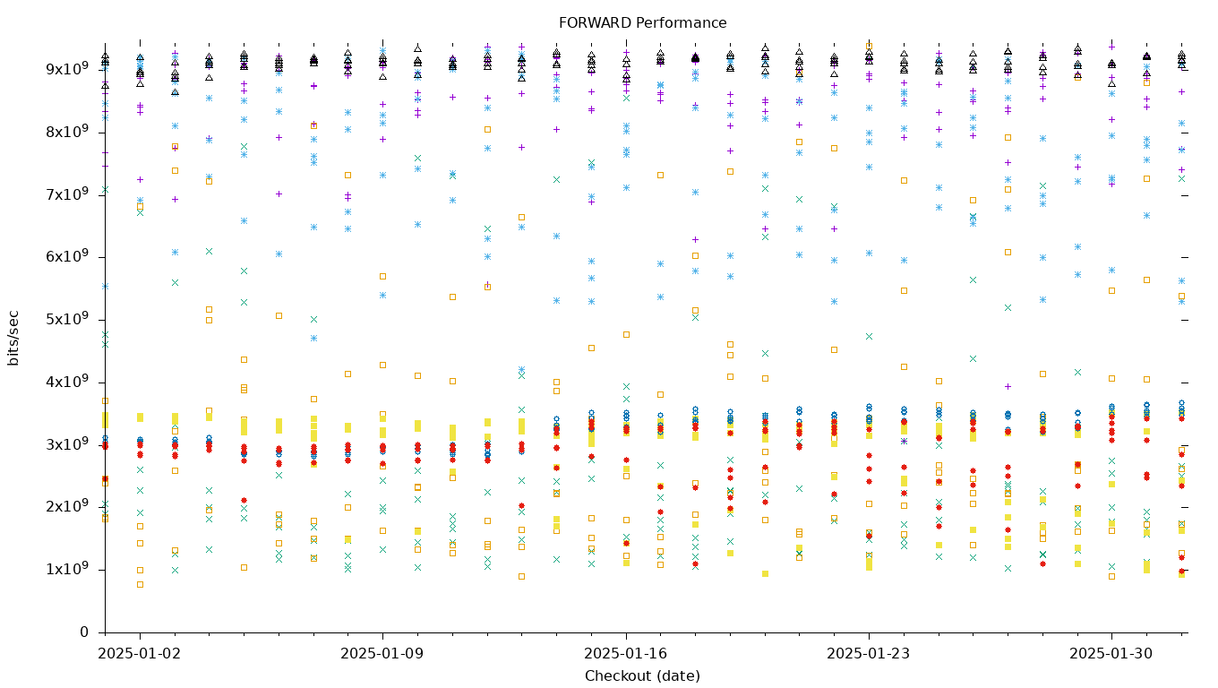 FORWARD Performance