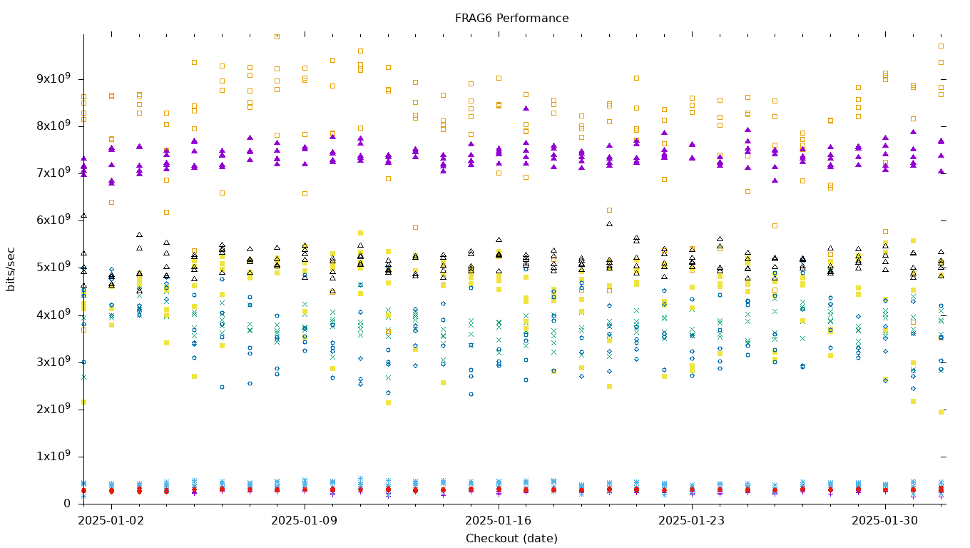 FRAG6 Performance