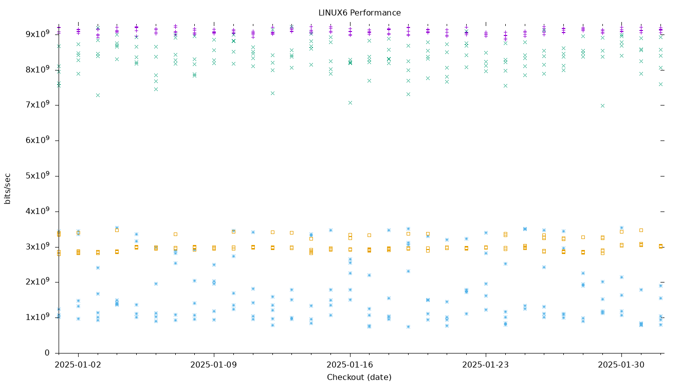 LINUX6 Performance