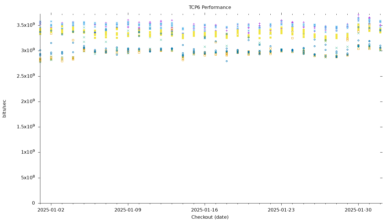 TCP6 Performance