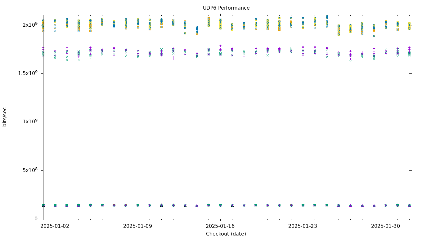 UDP6 Performance