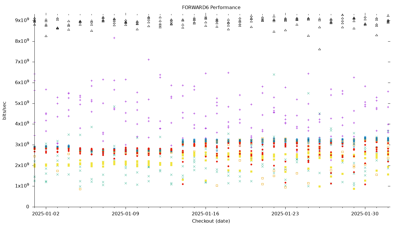 FORWARD6 Performance