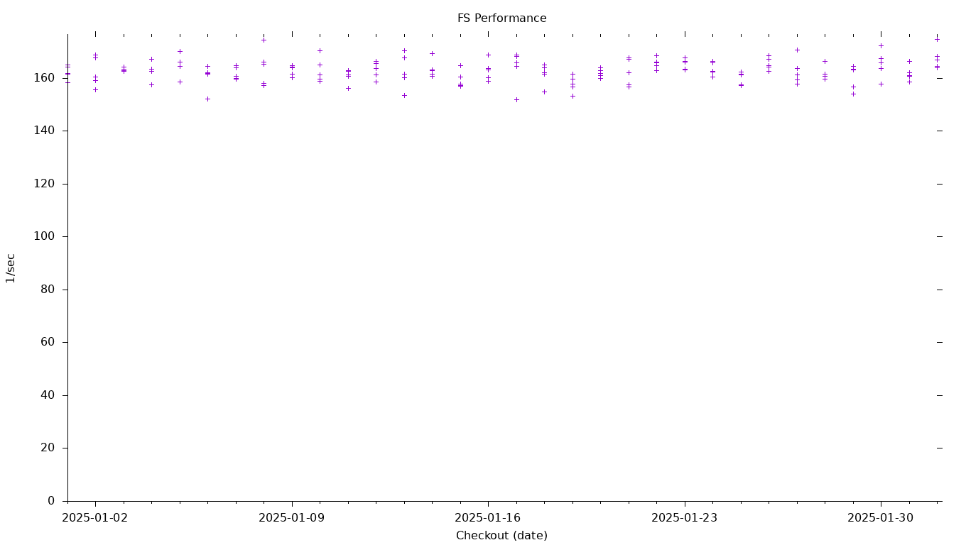 FS Performance