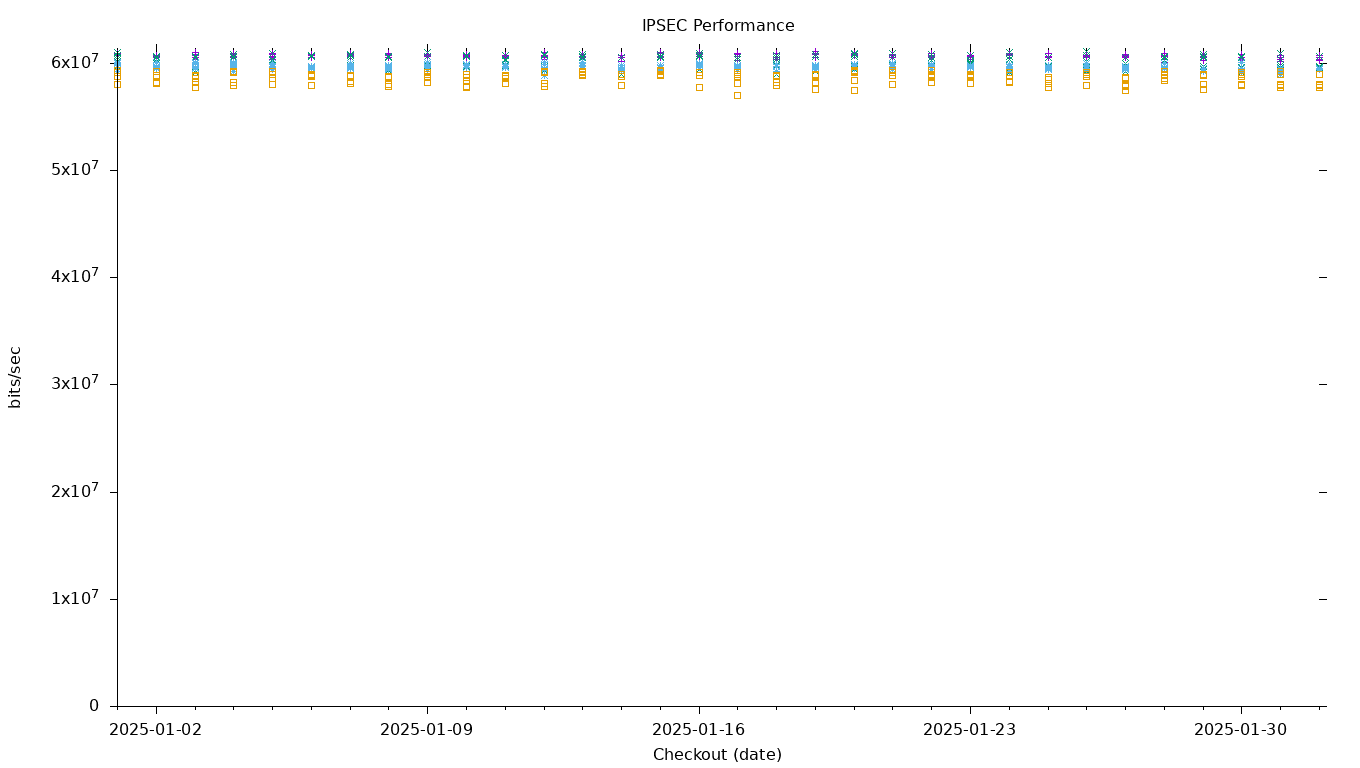 IPSEC Performance