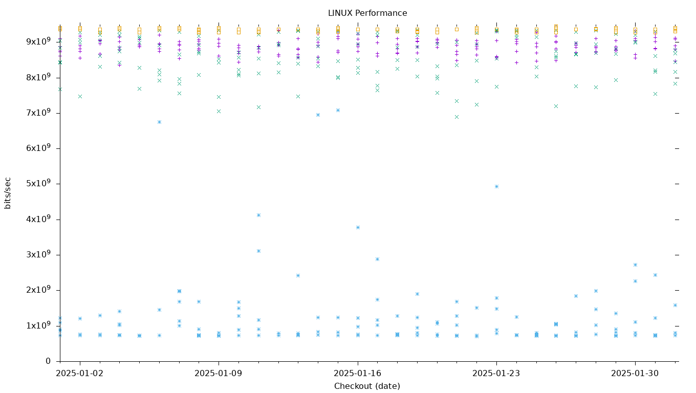 LINUX Performance