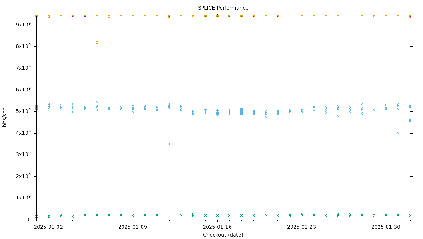 SPLICE Performance