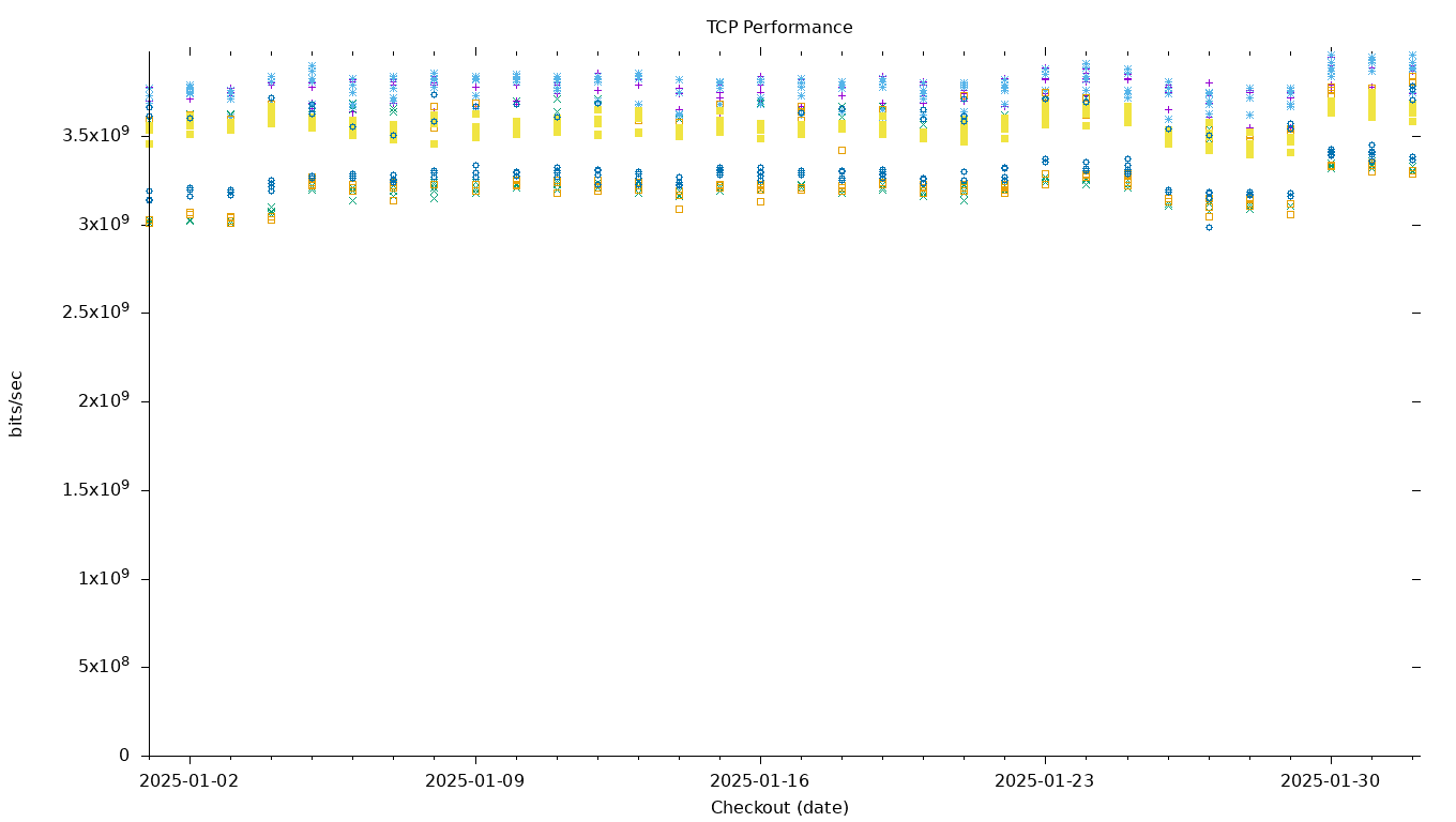 TCP Performance