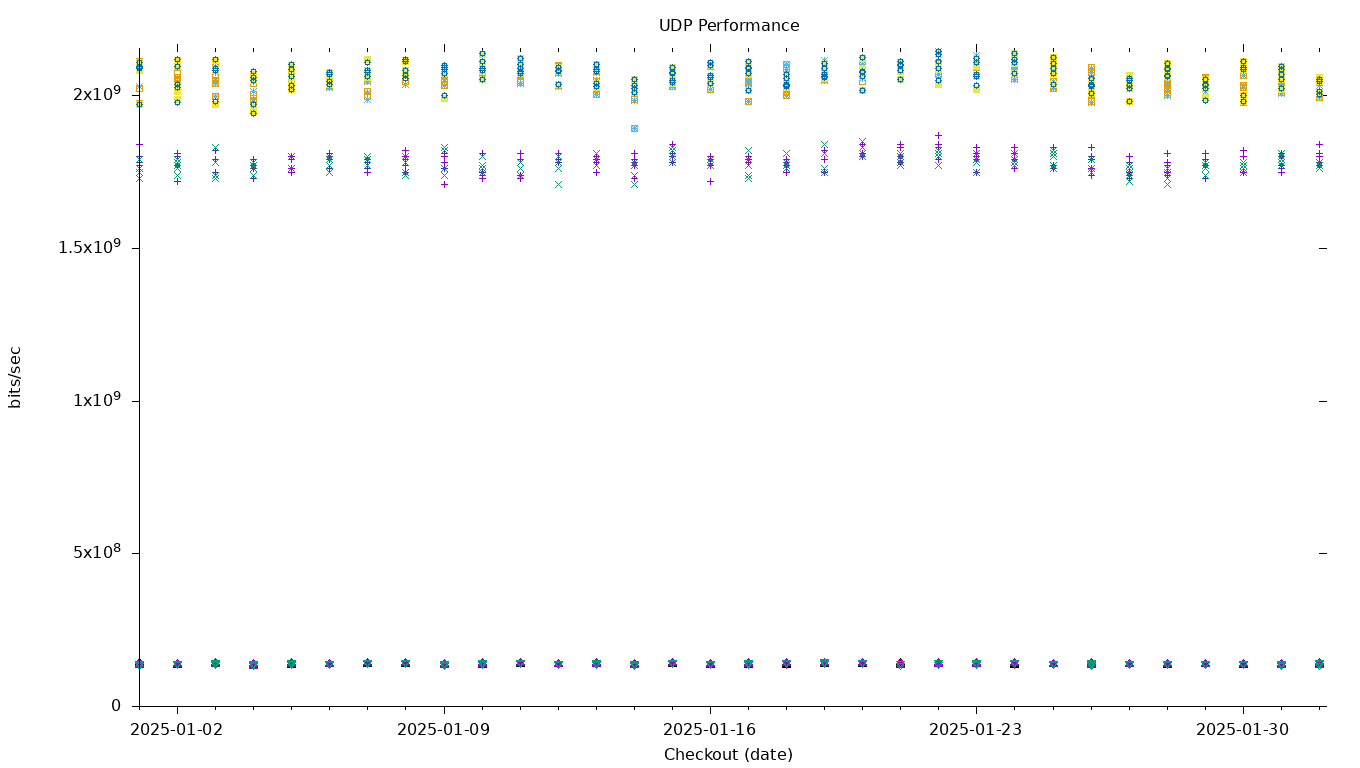 UDP Performance