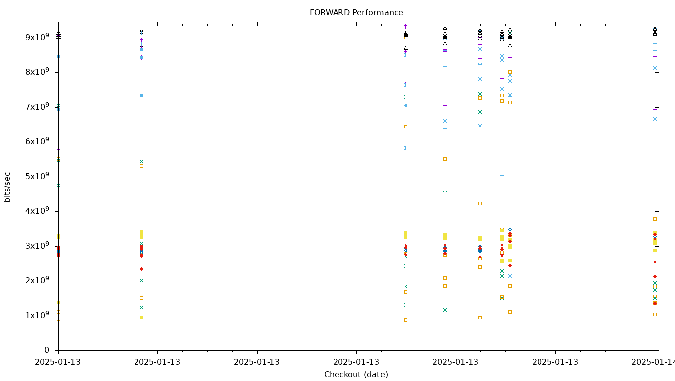 FORWARD Performance