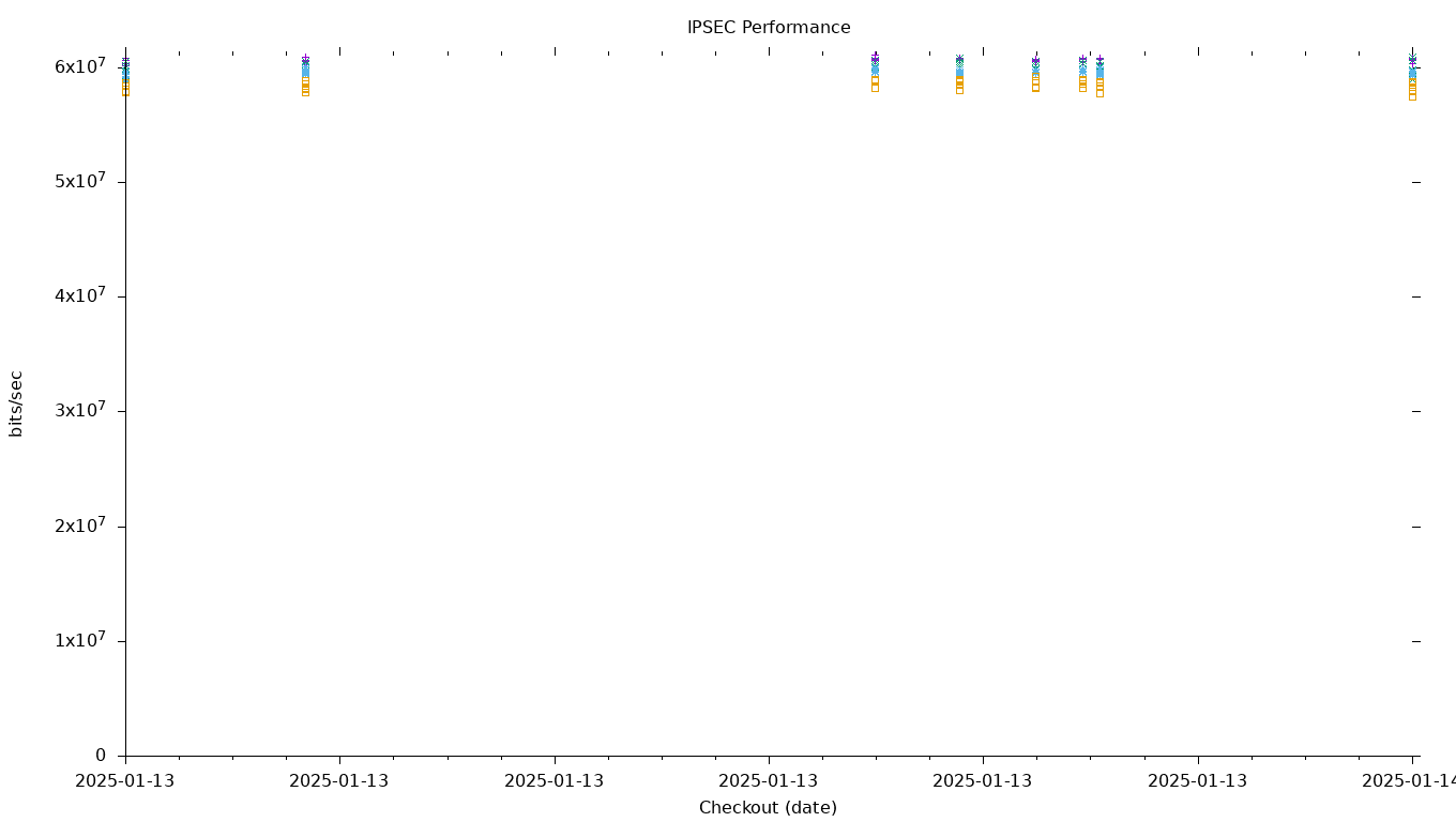 IPSEC Performance