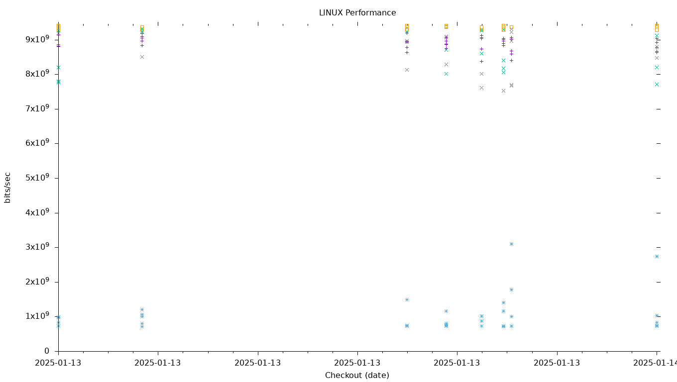 LINUX Performance