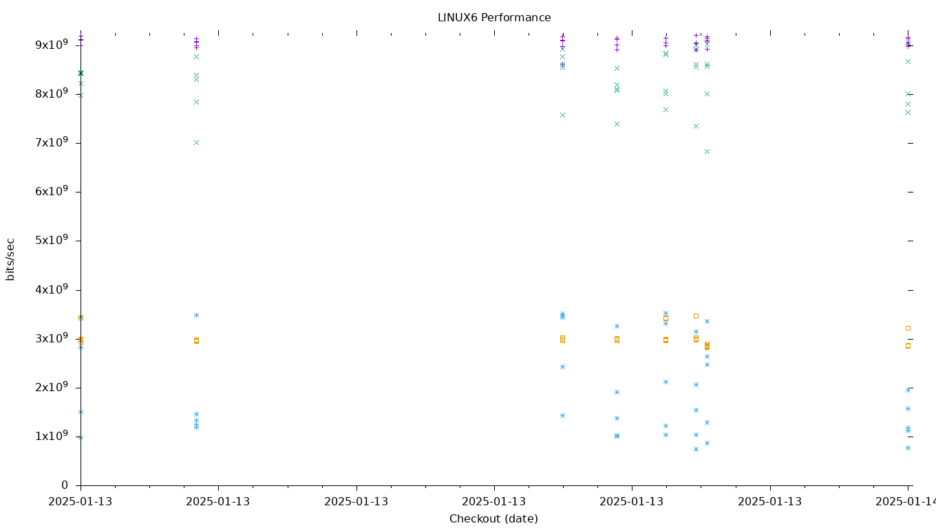 LINUX6 Performance