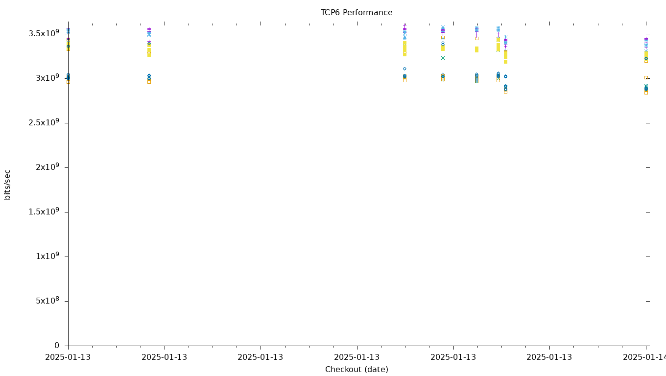 TCP6 Performance