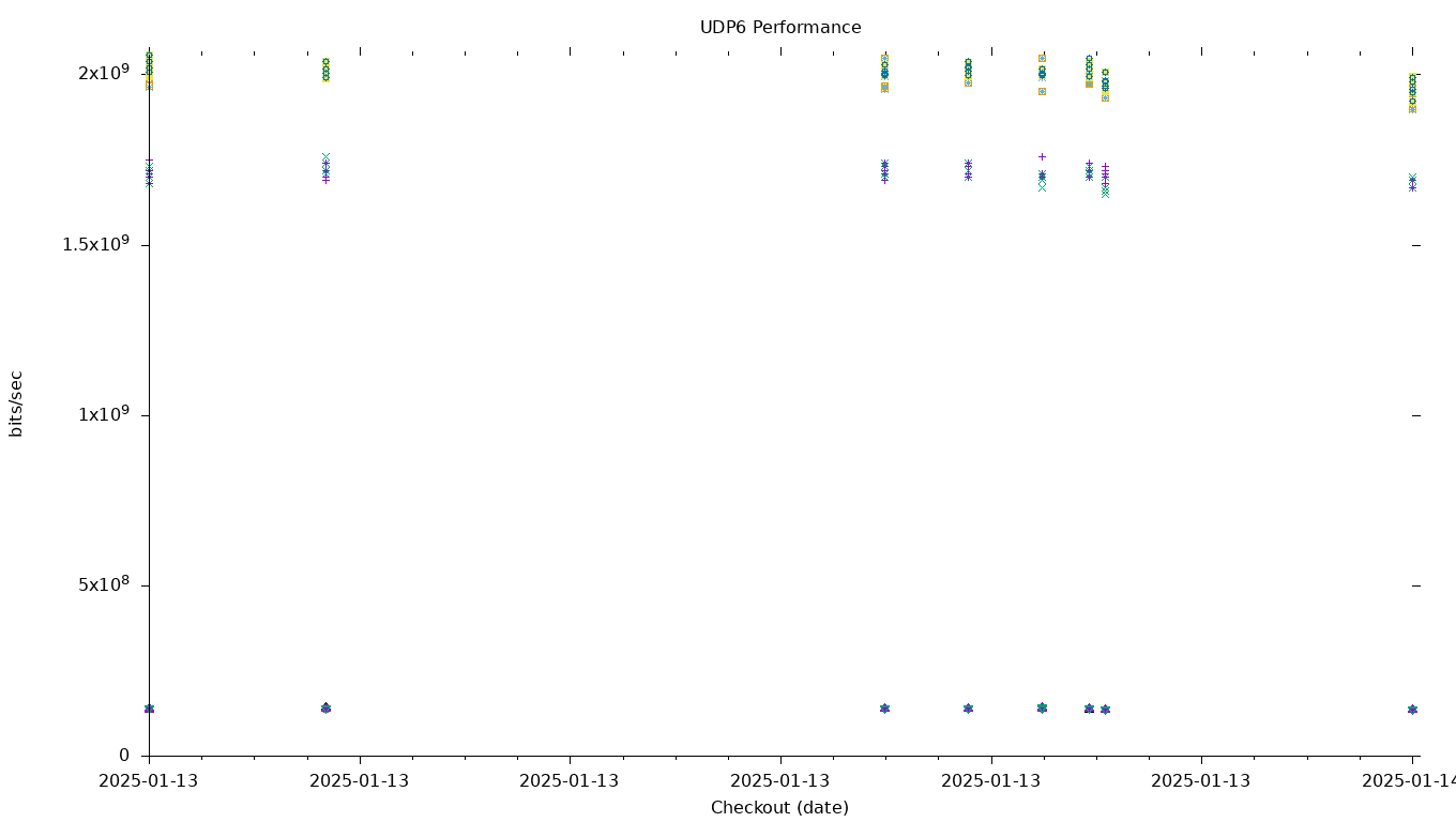 UDP6 Performance