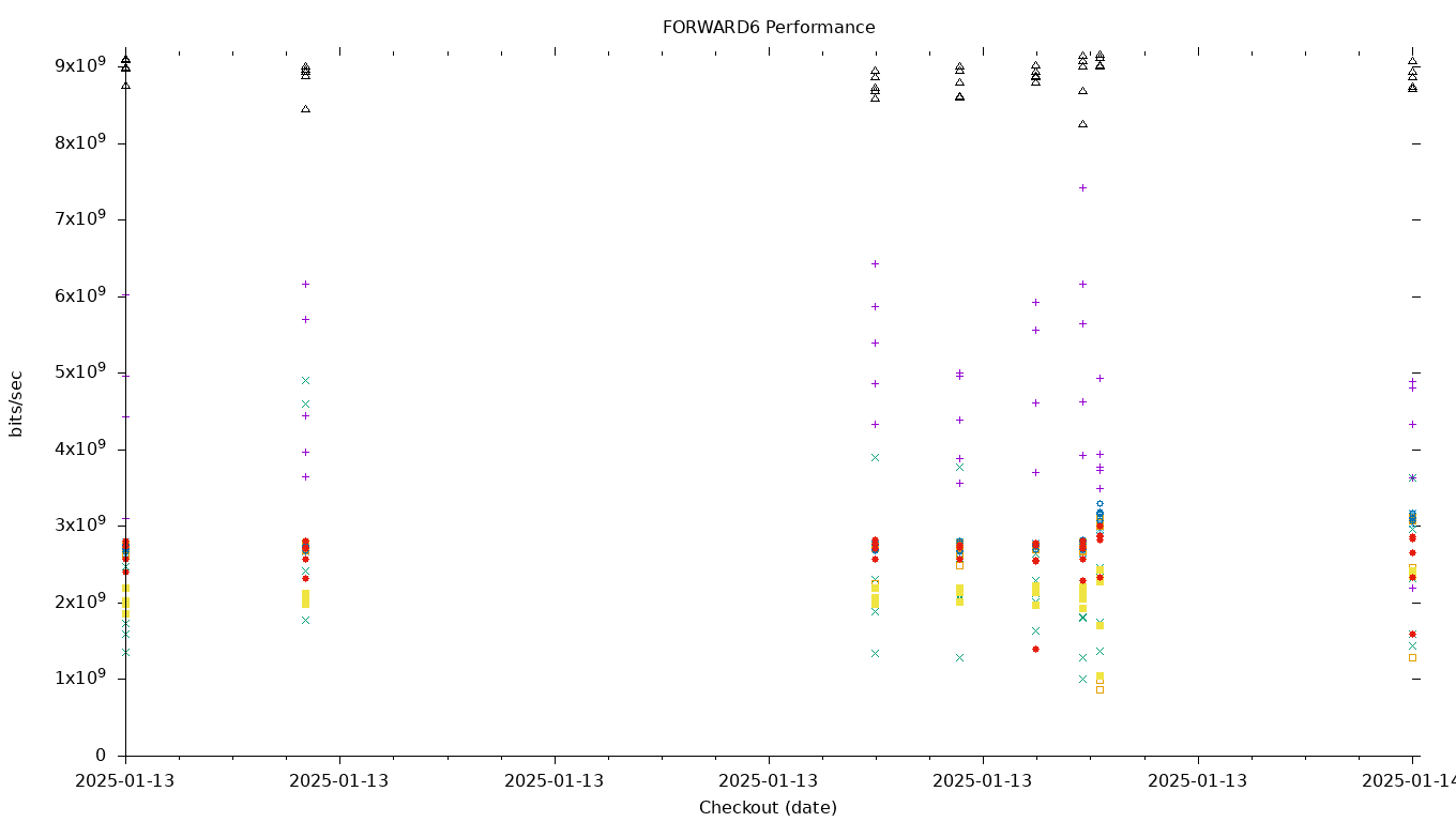 FORWARD6 Performance