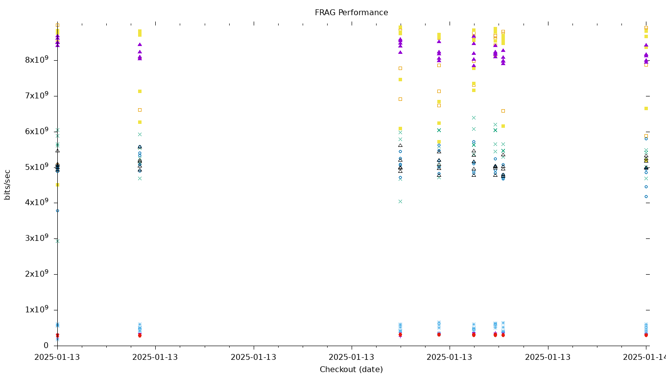 FRAG Performance