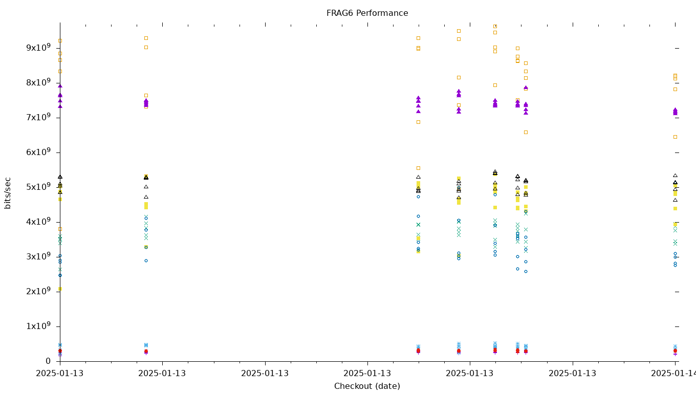 FRAG6 Performance