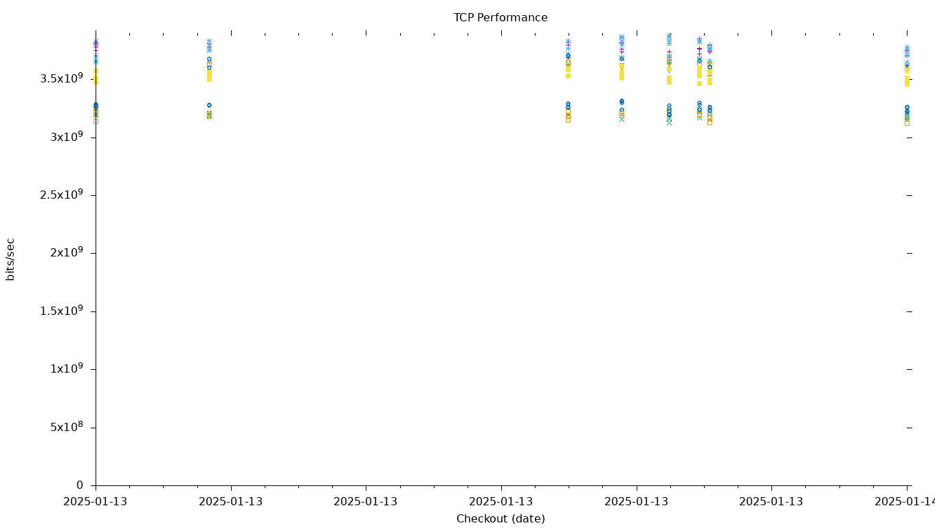 TCP Performance