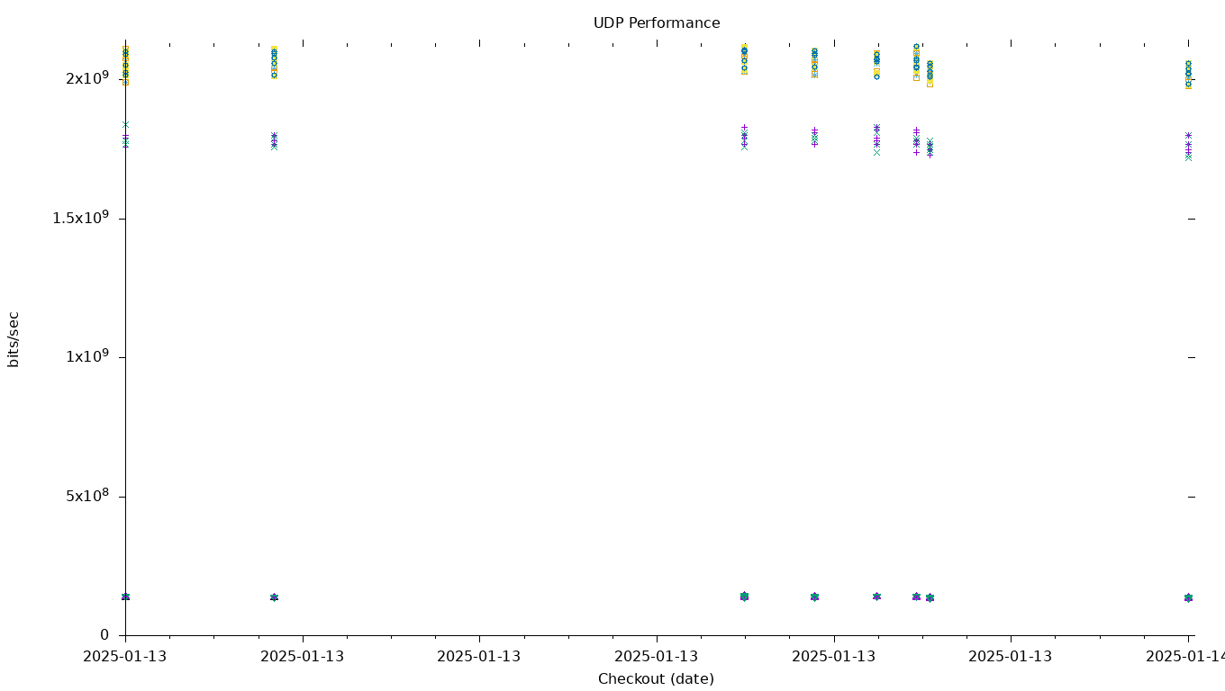 UDP Performance