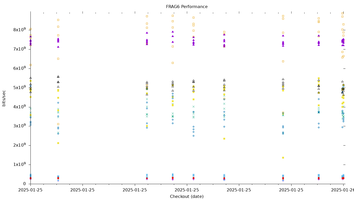 FRAG6 Performance