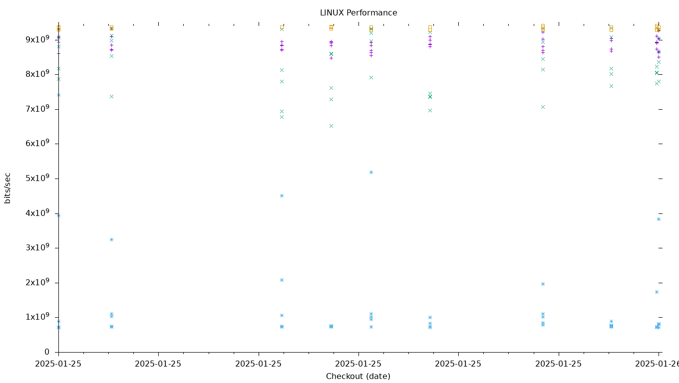 LINUX Performance