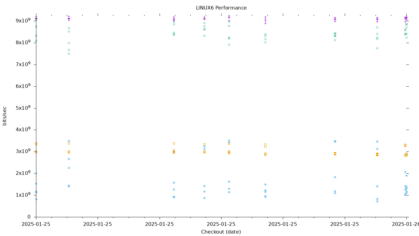 LINUX6 Performance