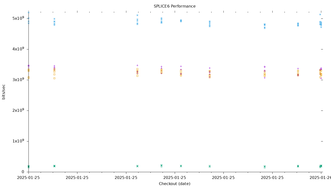 SPLICE6 Performance