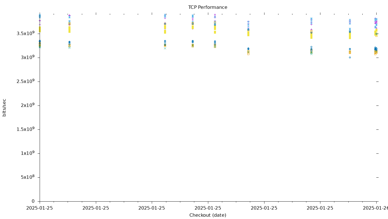 TCP Performance