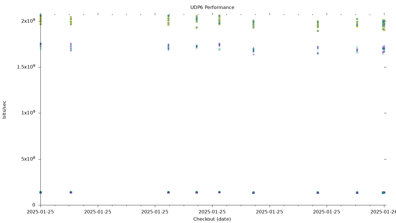 UDP6 Performance