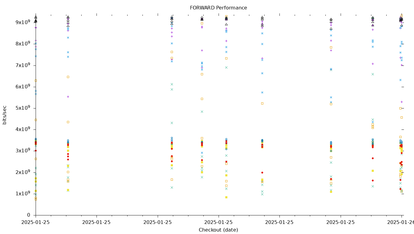 FORWARD Performance