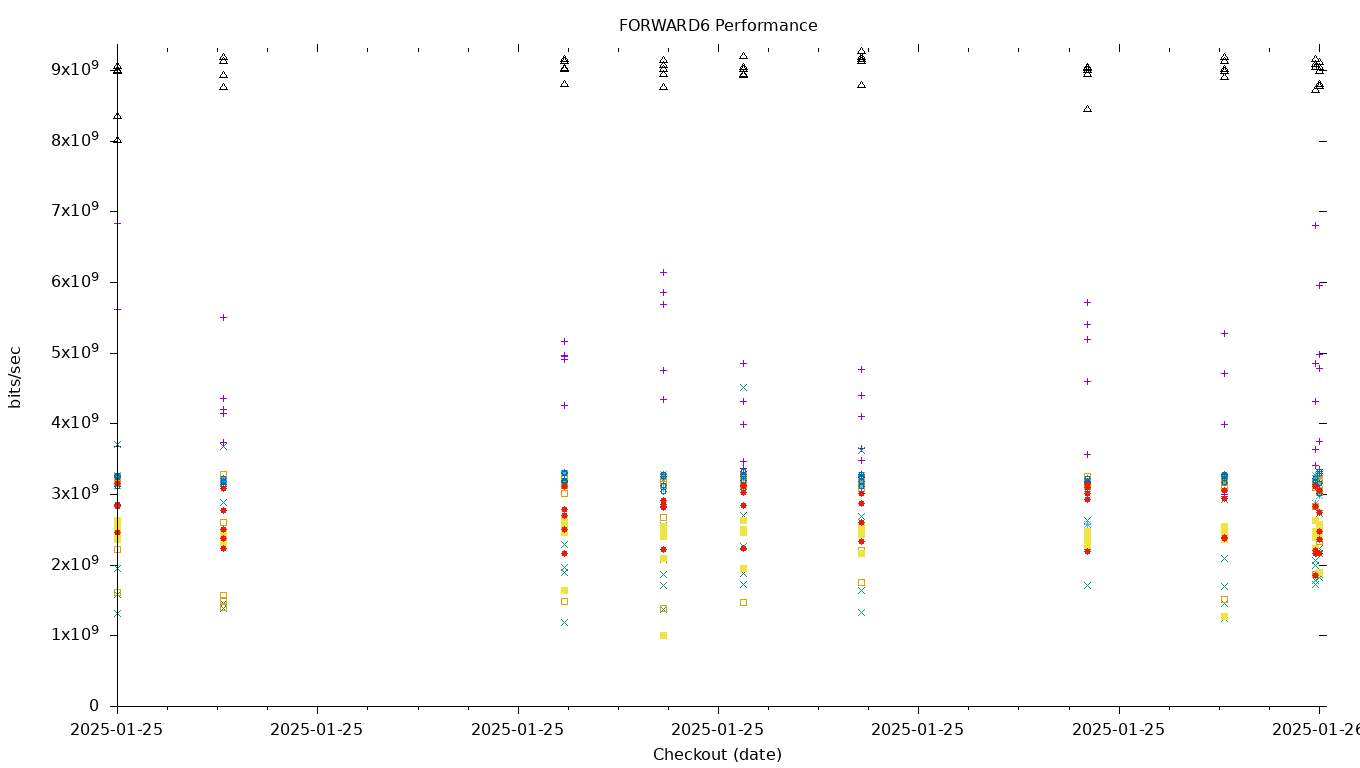 FORWARD6 Performance