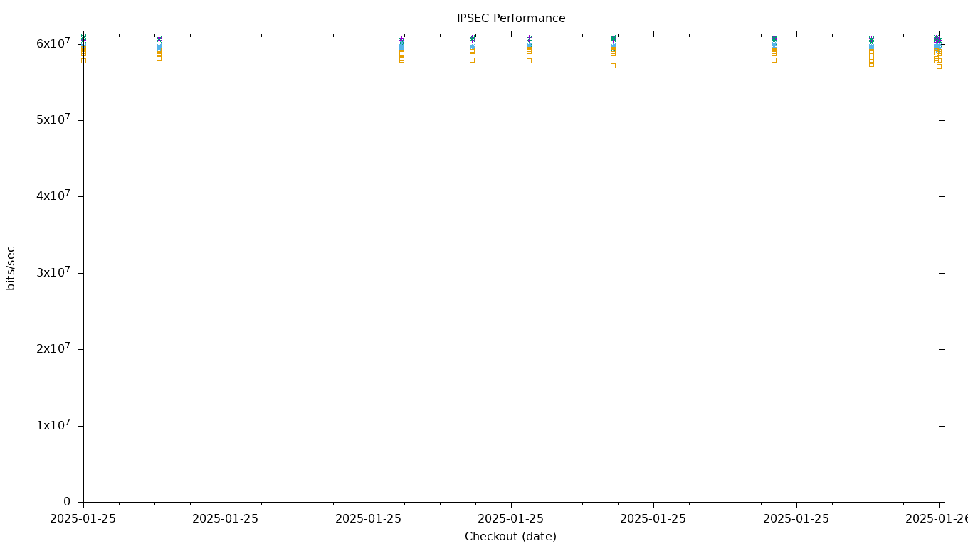 IPSEC Performance